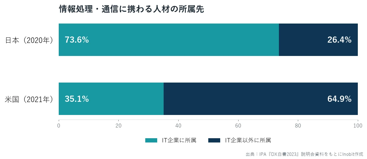 日本はIT人材の73.6％がIT企業に所属、米国は35.1％。IT企業以外に所属する割合は日本26.4％、米国64.9％