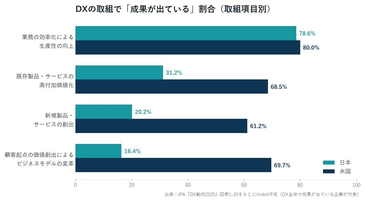 DXで成果が出ている割合。業務効率化は日本78.6％・米国80.0％とほぼ同じだが、新規製品・サービスの創出は日本20.2％・米国61.2％、ビジネスモデルの変革は日本16.4％・米国69.7％
