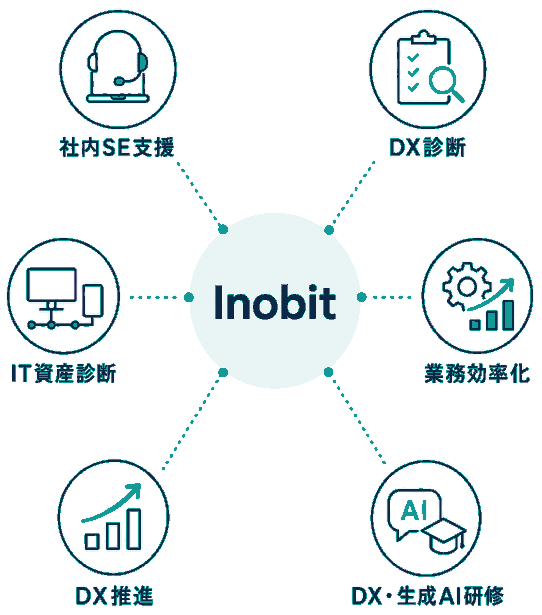 Inobitを中心に6つのサービスがつながる図